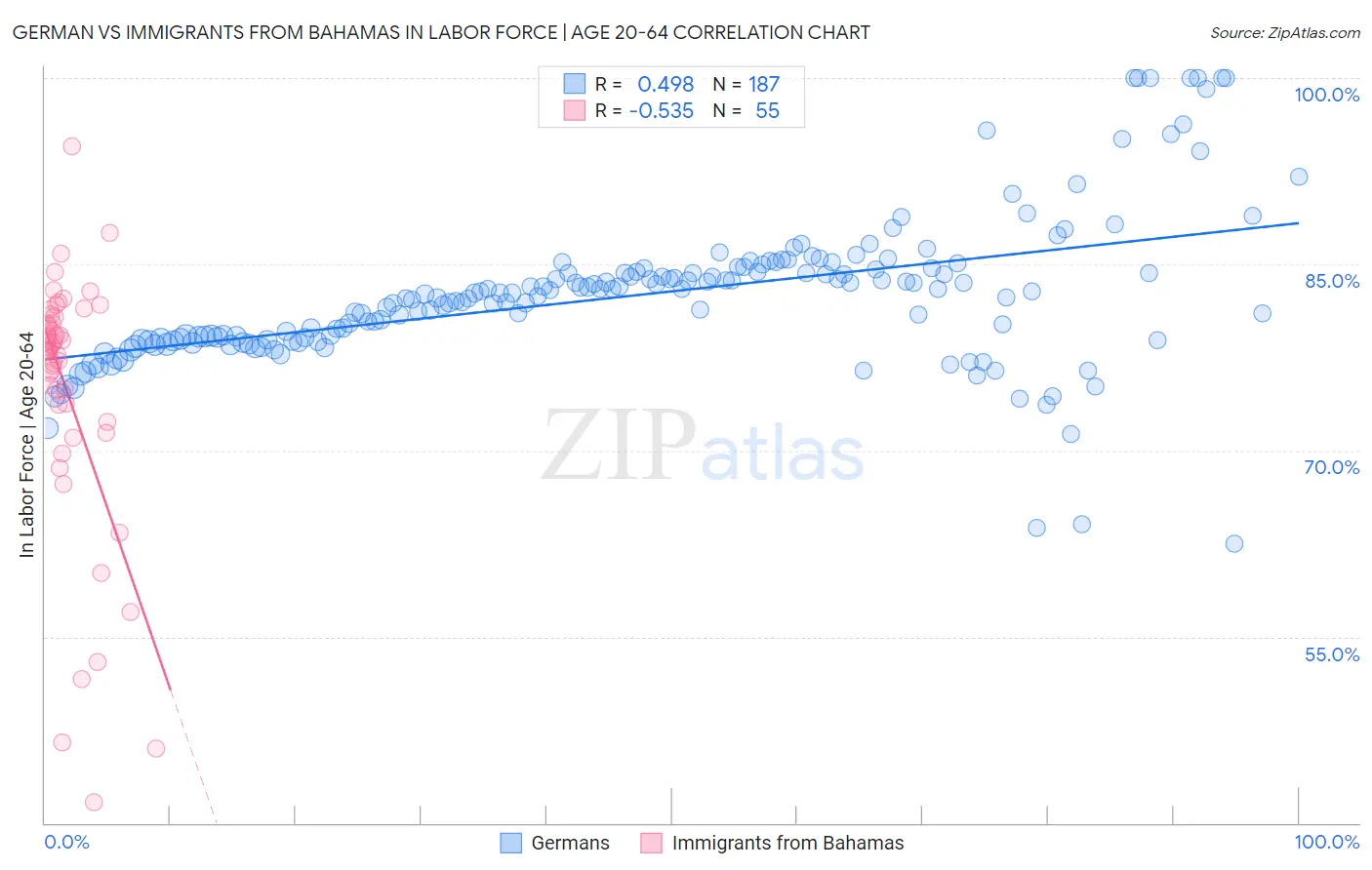 German vs Immigrants from Bahamas In Labor Force | Age 20-64