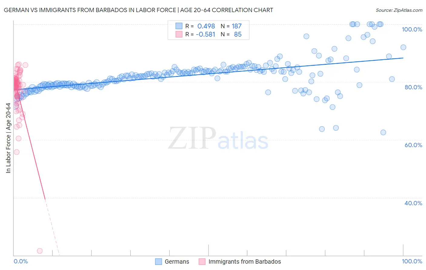 German vs Immigrants from Barbados In Labor Force | Age 20-64