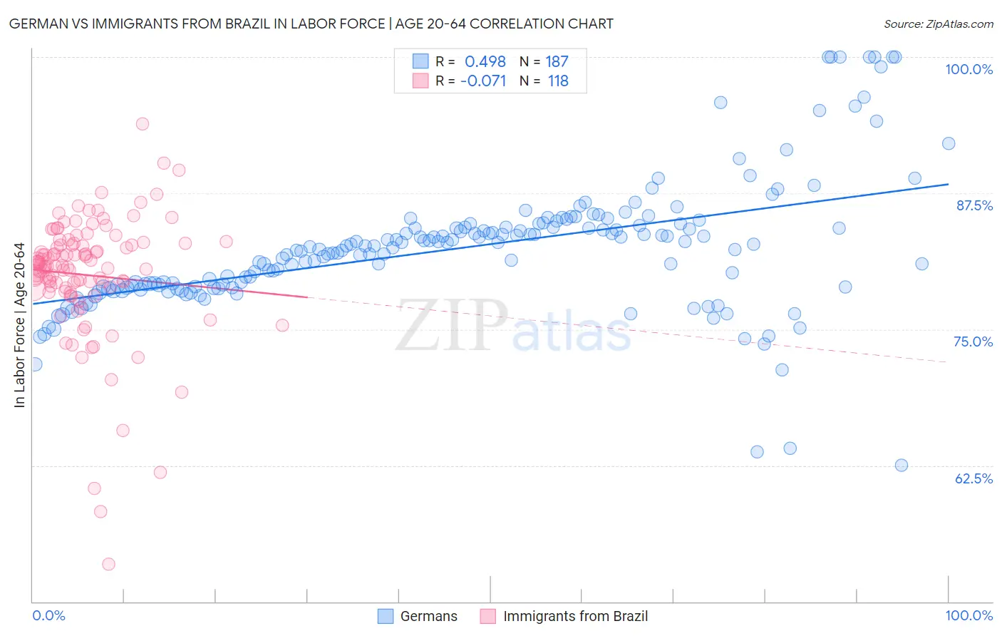 German vs Immigrants from Brazil In Labor Force | Age 20-64