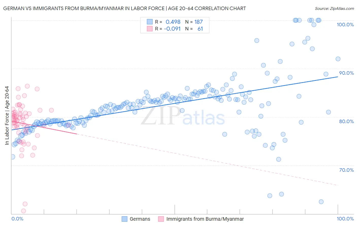 German vs Immigrants from Burma/Myanmar In Labor Force | Age 20-64