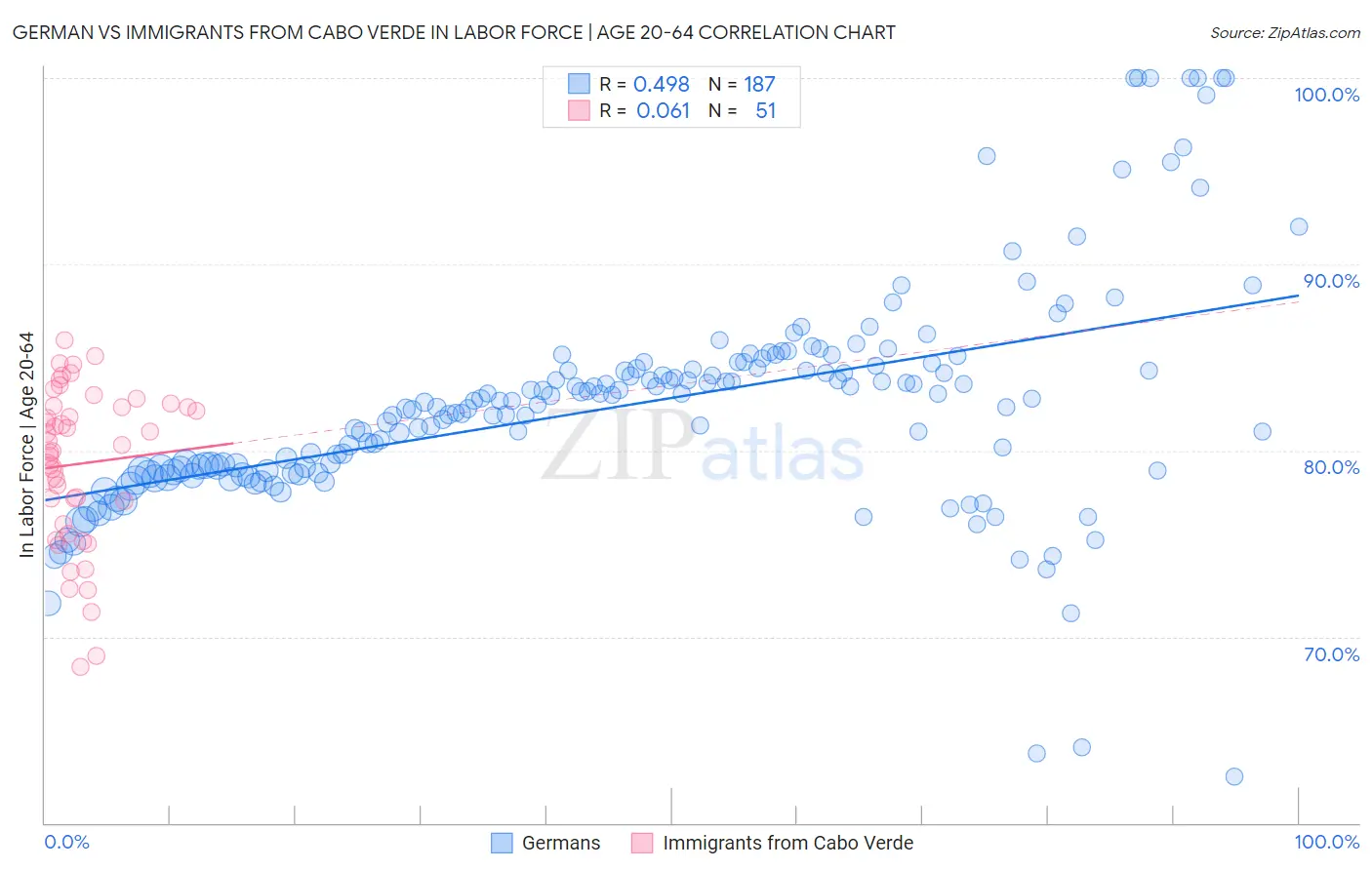 German vs Immigrants from Cabo Verde In Labor Force | Age 20-64