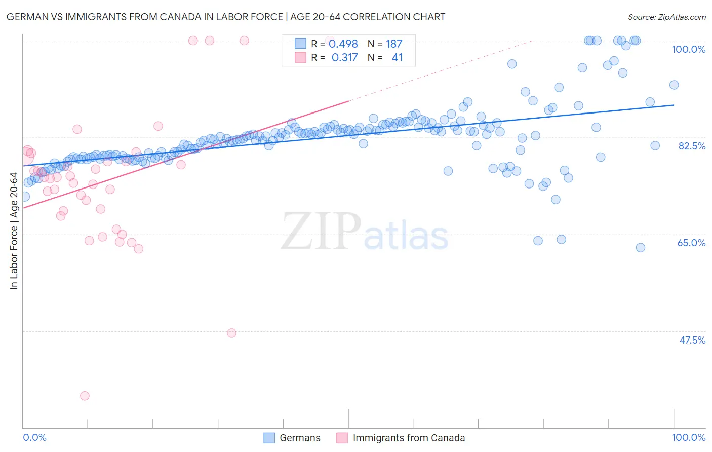 German vs Immigrants from Canada In Labor Force | Age 20-64