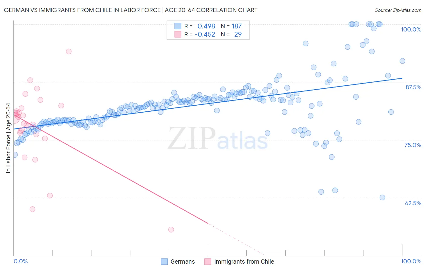German vs Immigrants from Chile In Labor Force | Age 20-64