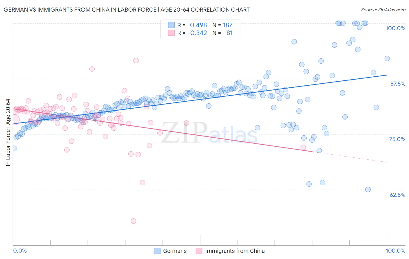 German vs Immigrants from China In Labor Force | Age 20-64