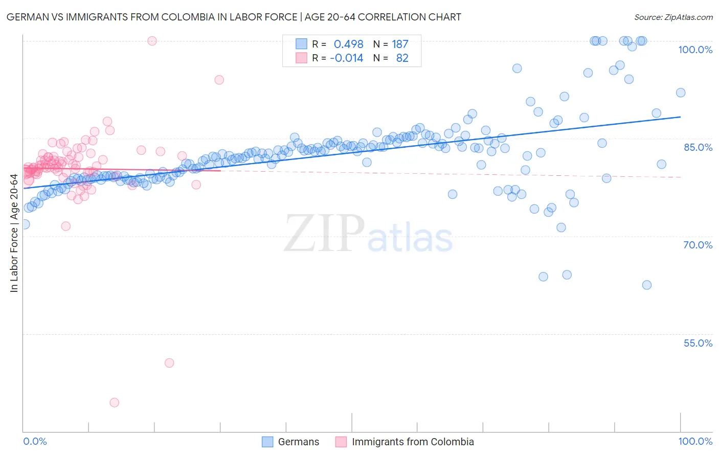 German vs Immigrants from Colombia In Labor Force | Age 20-64