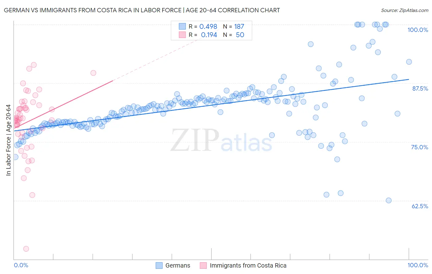 German vs Immigrants from Costa Rica In Labor Force | Age 20-64