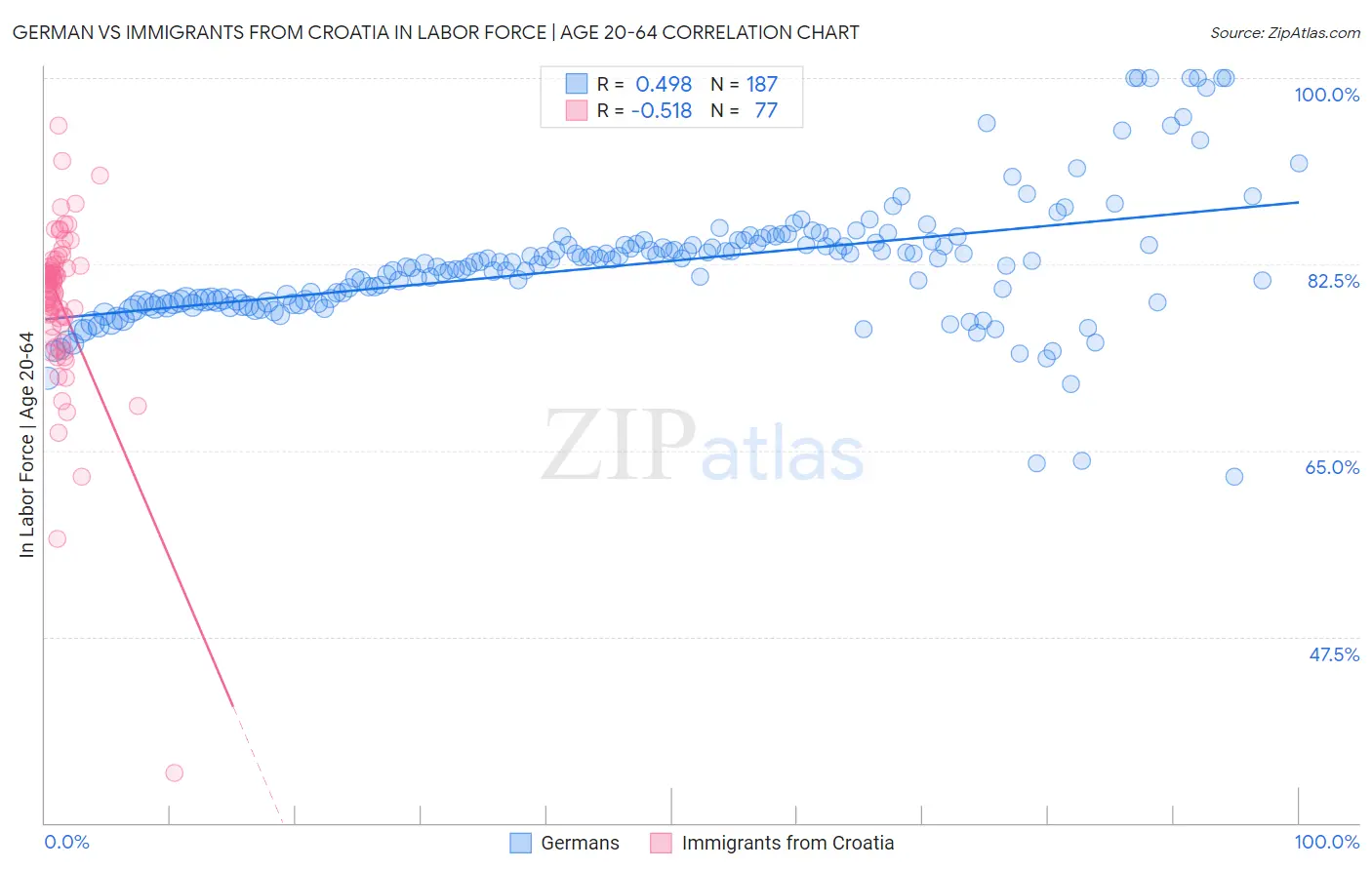 German vs Immigrants from Croatia In Labor Force | Age 20-64