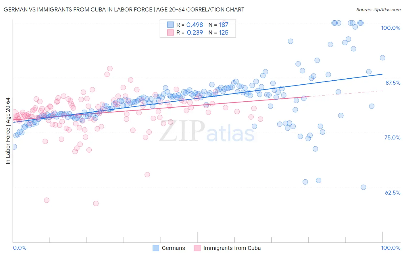 German vs Immigrants from Cuba In Labor Force | Age 20-64