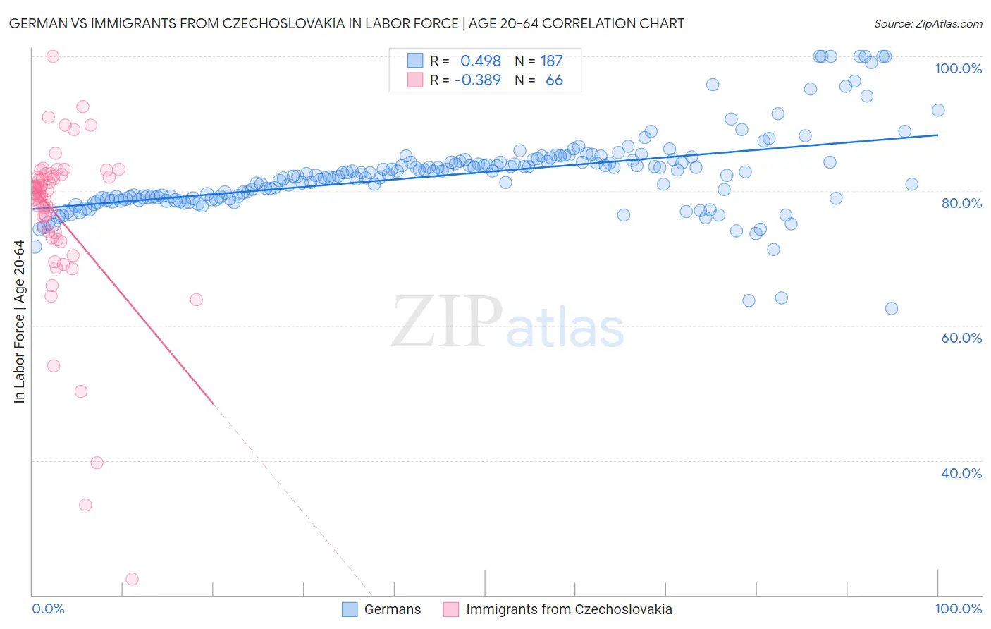 German vs Immigrants from Czechoslovakia In Labor Force | Age 20-64