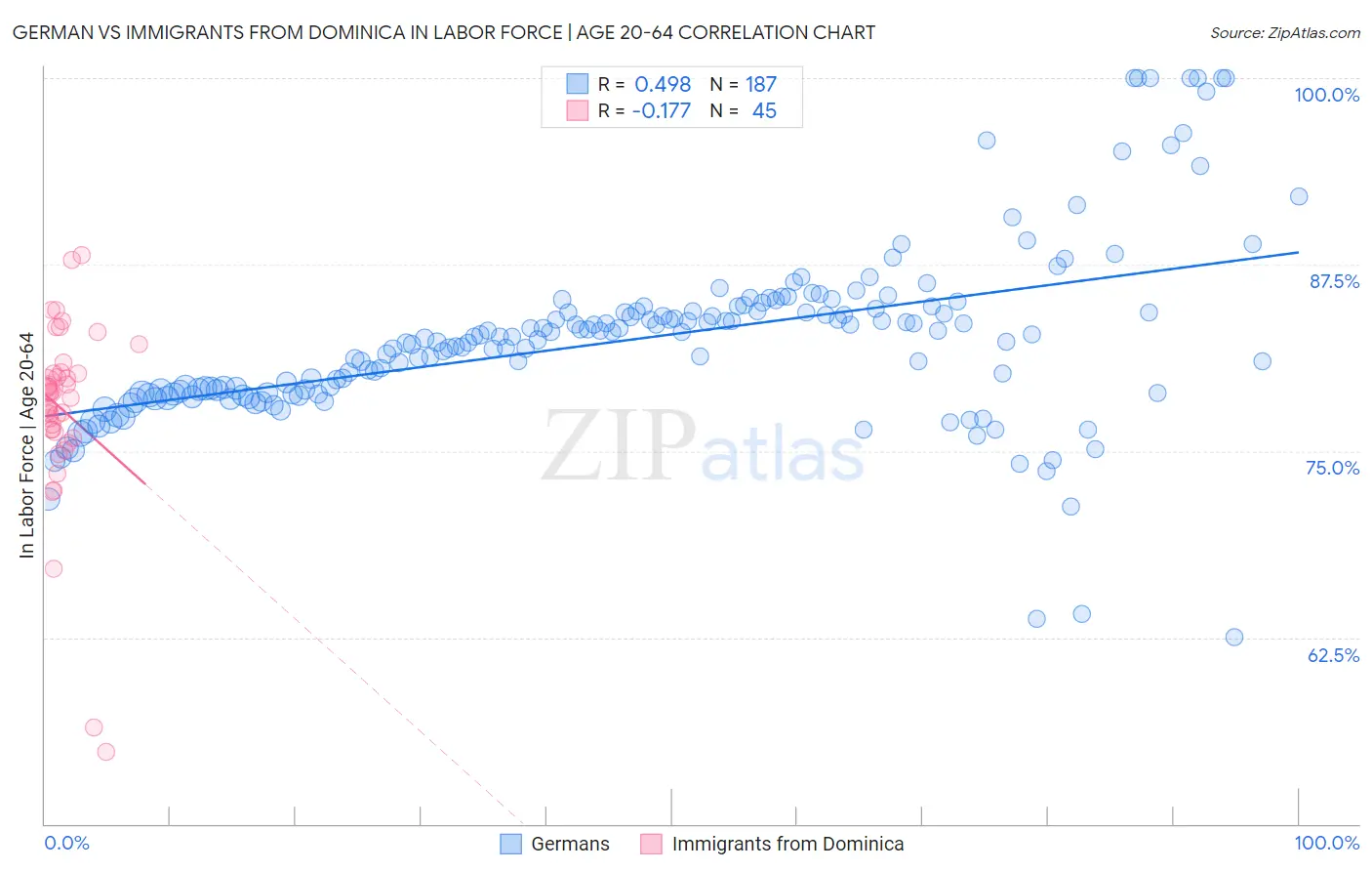 German vs Immigrants from Dominica In Labor Force | Age 20-64