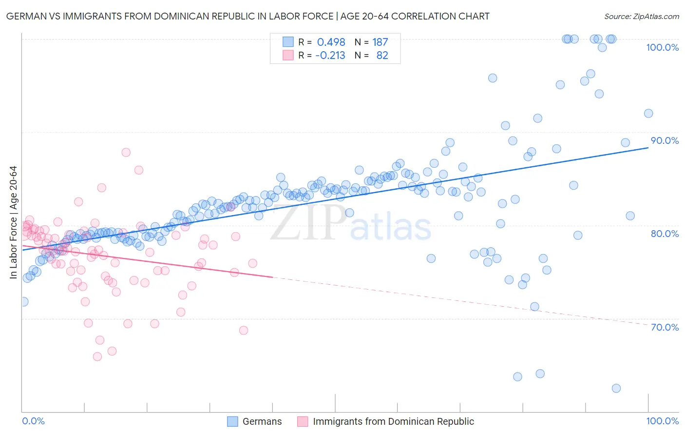 German vs Immigrants from Dominican Republic In Labor Force | Age 20-64