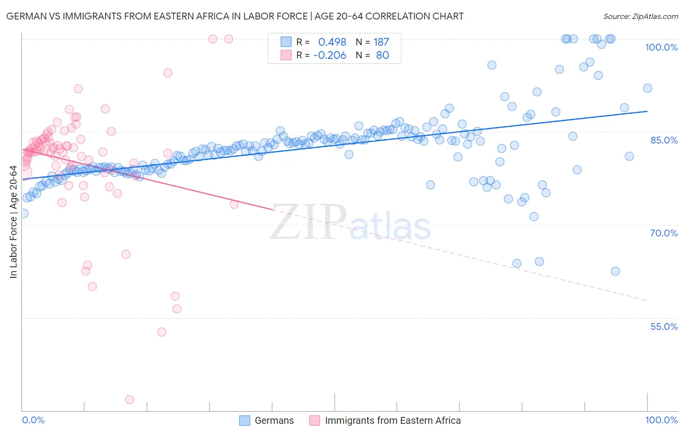 German vs Immigrants from Eastern Africa In Labor Force | Age 20-64