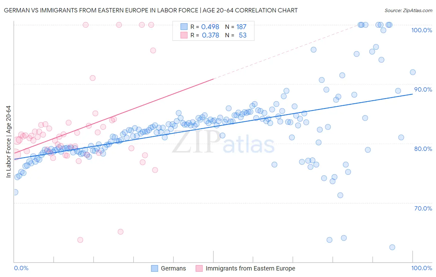German vs Immigrants from Eastern Europe In Labor Force | Age 20-64