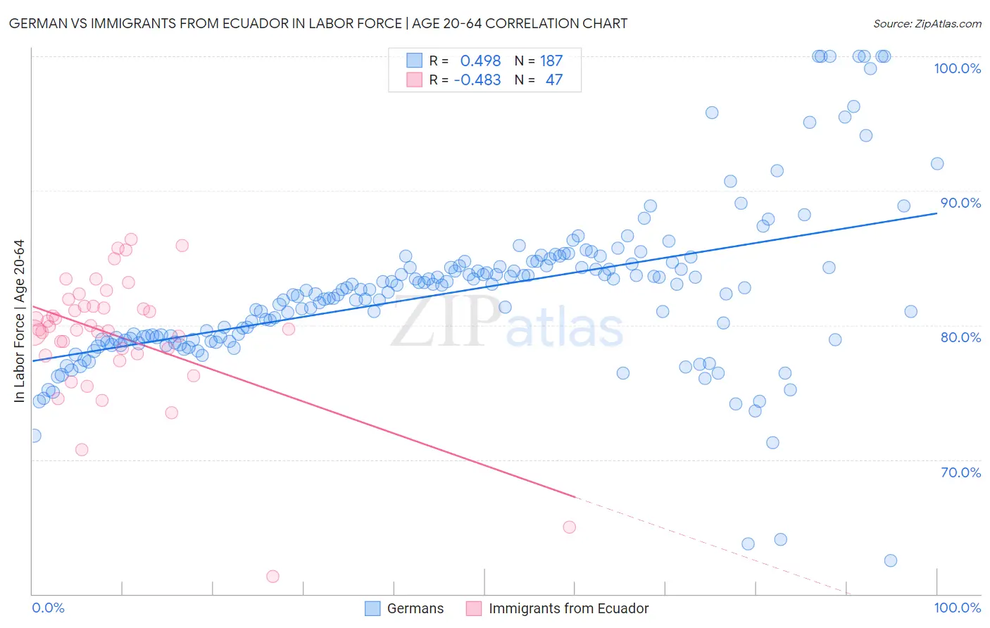 German vs Immigrants from Ecuador In Labor Force | Age 20-64