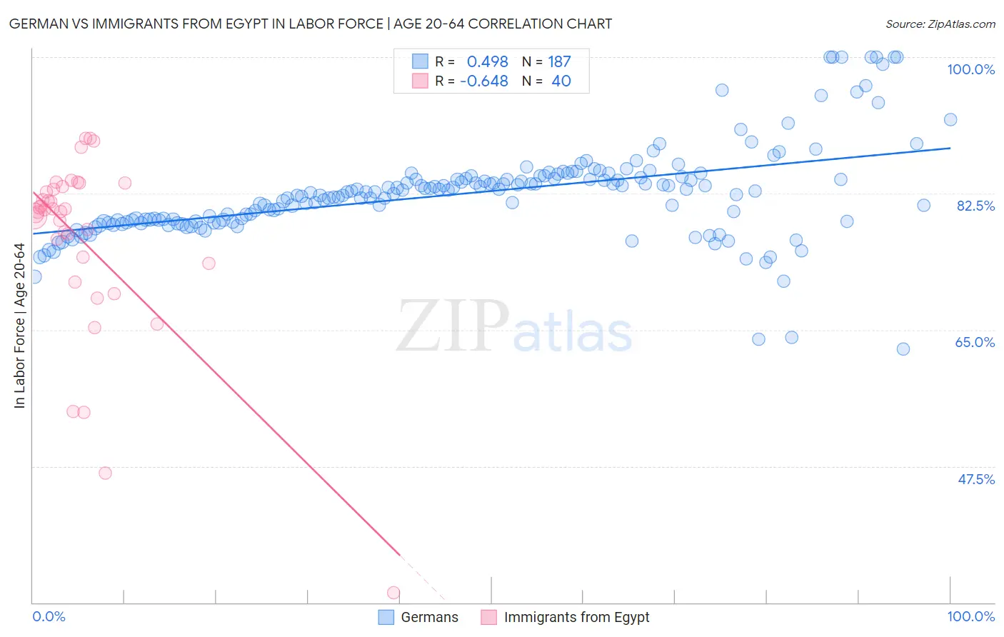 German vs Immigrants from Egypt In Labor Force | Age 20-64