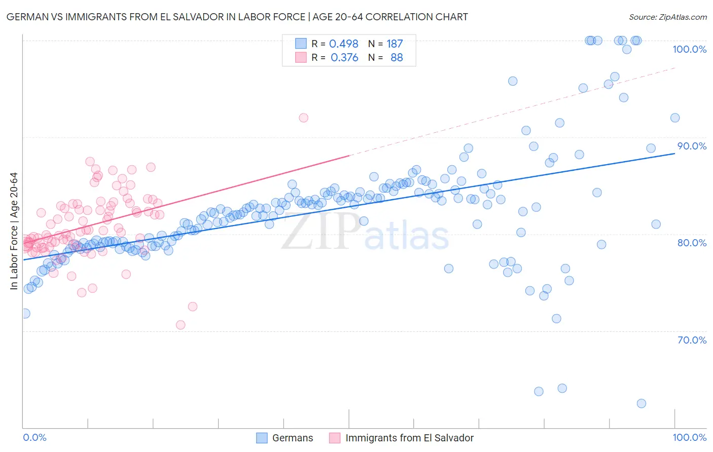 German vs Immigrants from El Salvador In Labor Force | Age 20-64