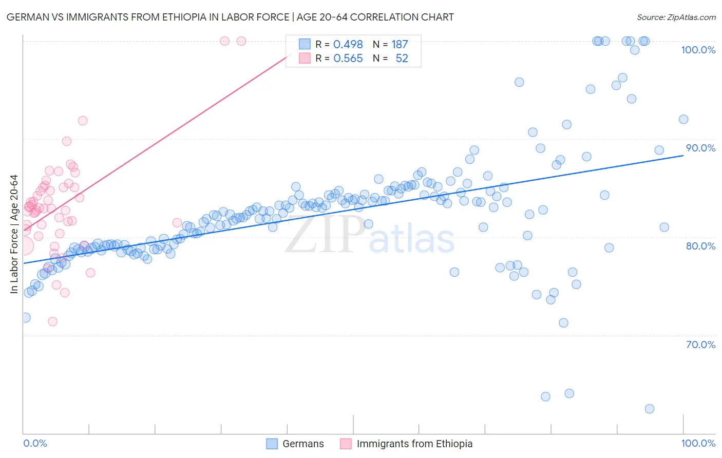 German vs Immigrants from Ethiopia In Labor Force | Age 20-64