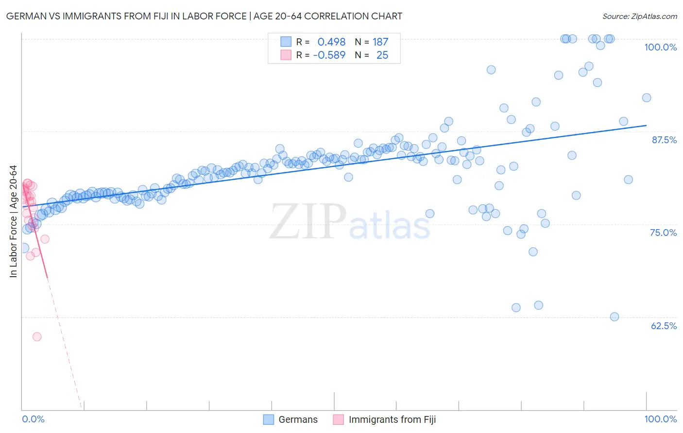 German vs Immigrants from Fiji In Labor Force | Age 20-64