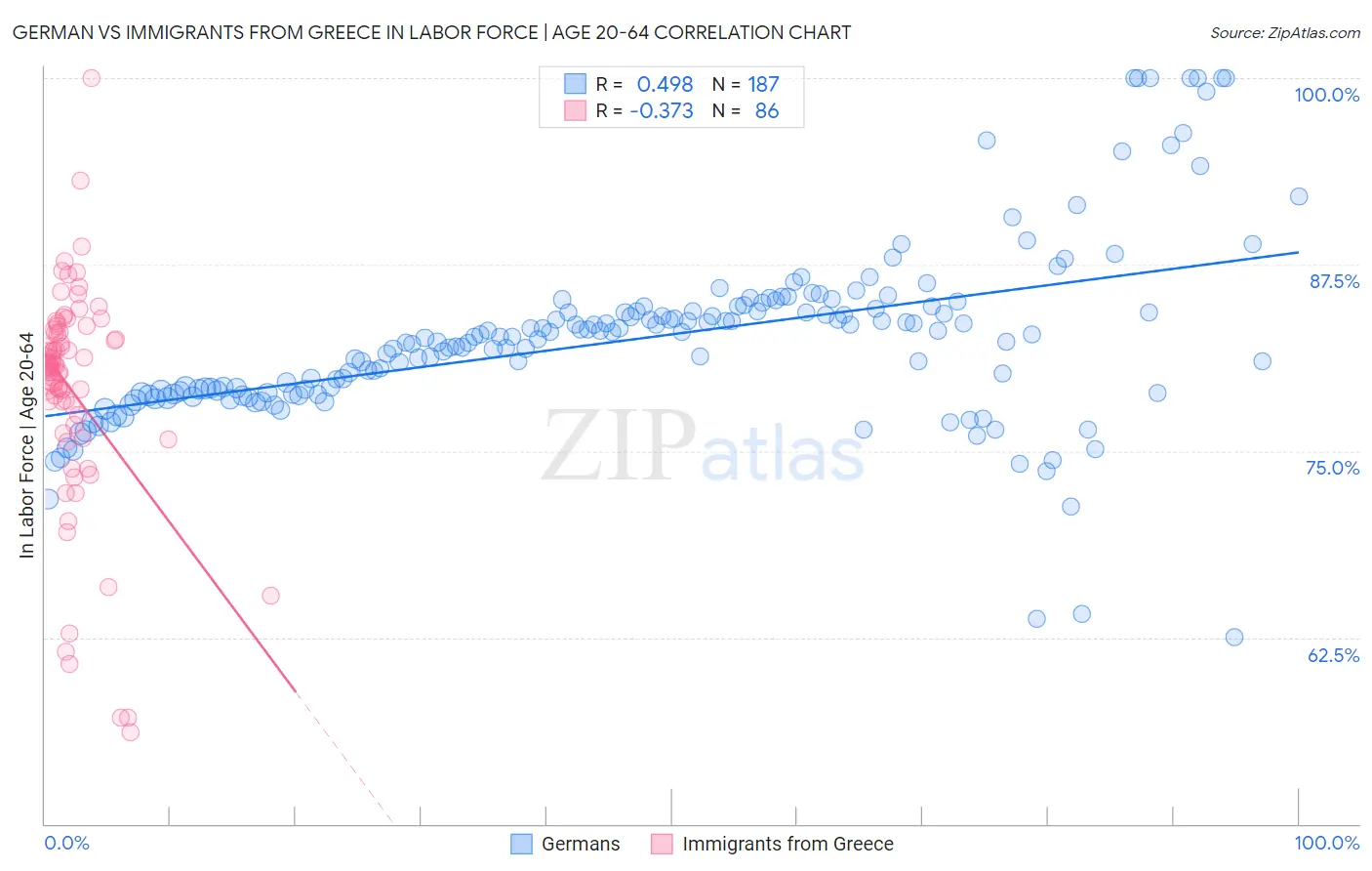 German vs Immigrants from Greece In Labor Force | Age 20-64
