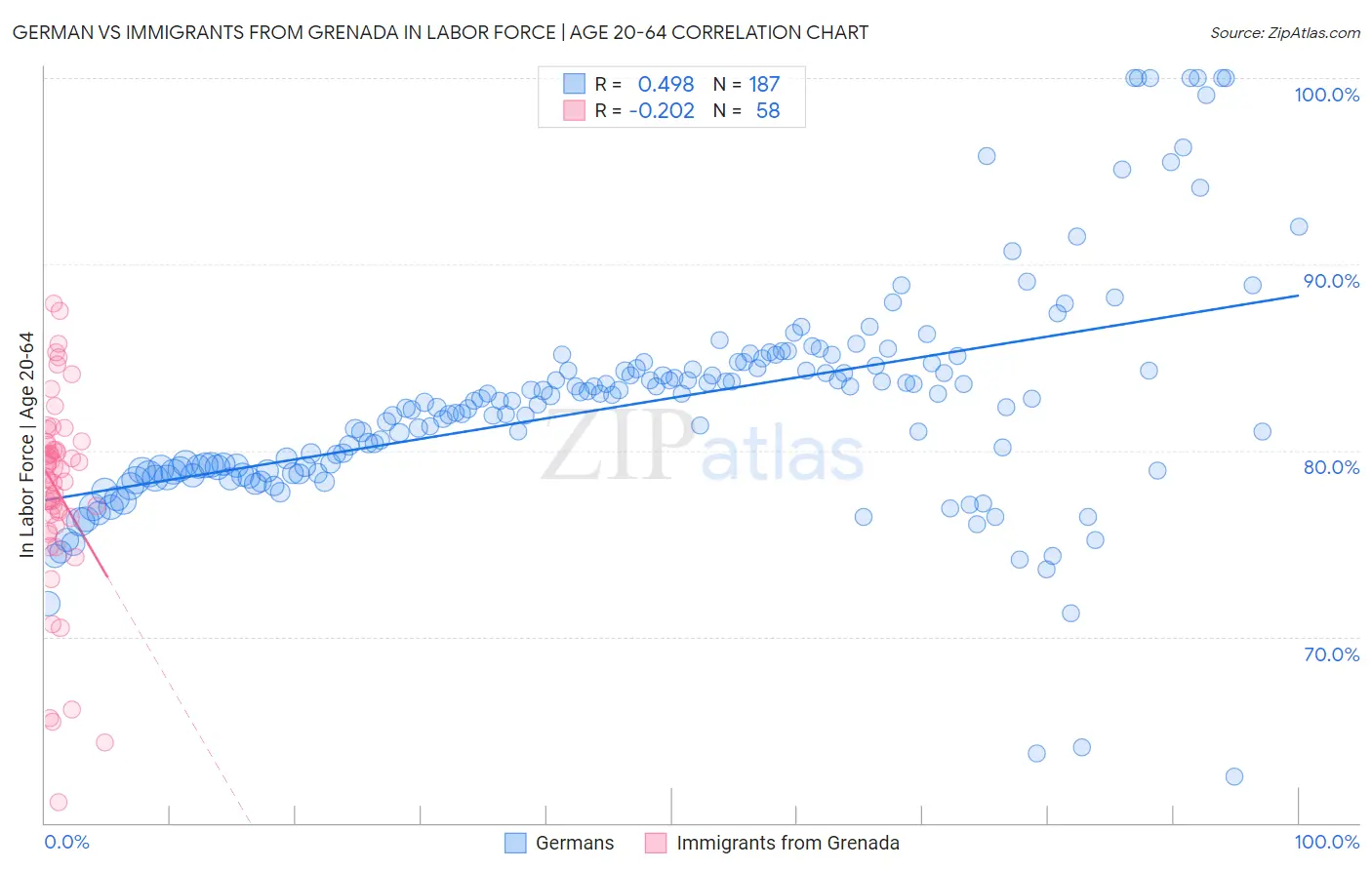 German vs Immigrants from Grenada In Labor Force | Age 20-64