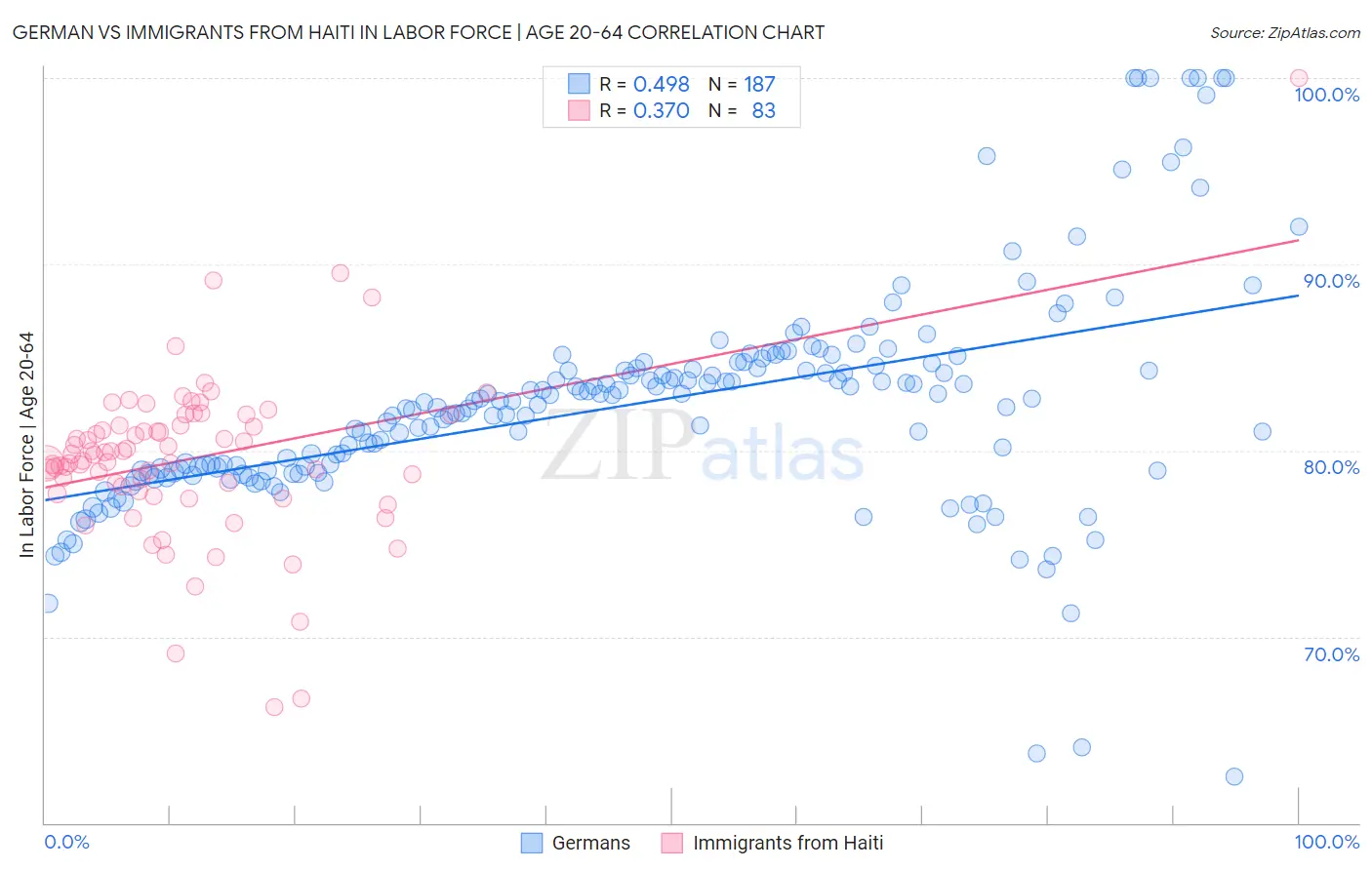 German vs Immigrants from Haiti In Labor Force | Age 20-64