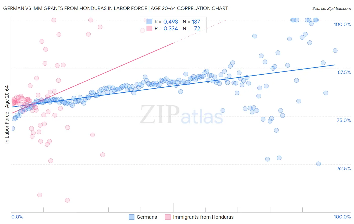 German vs Immigrants from Honduras In Labor Force | Age 20-64
