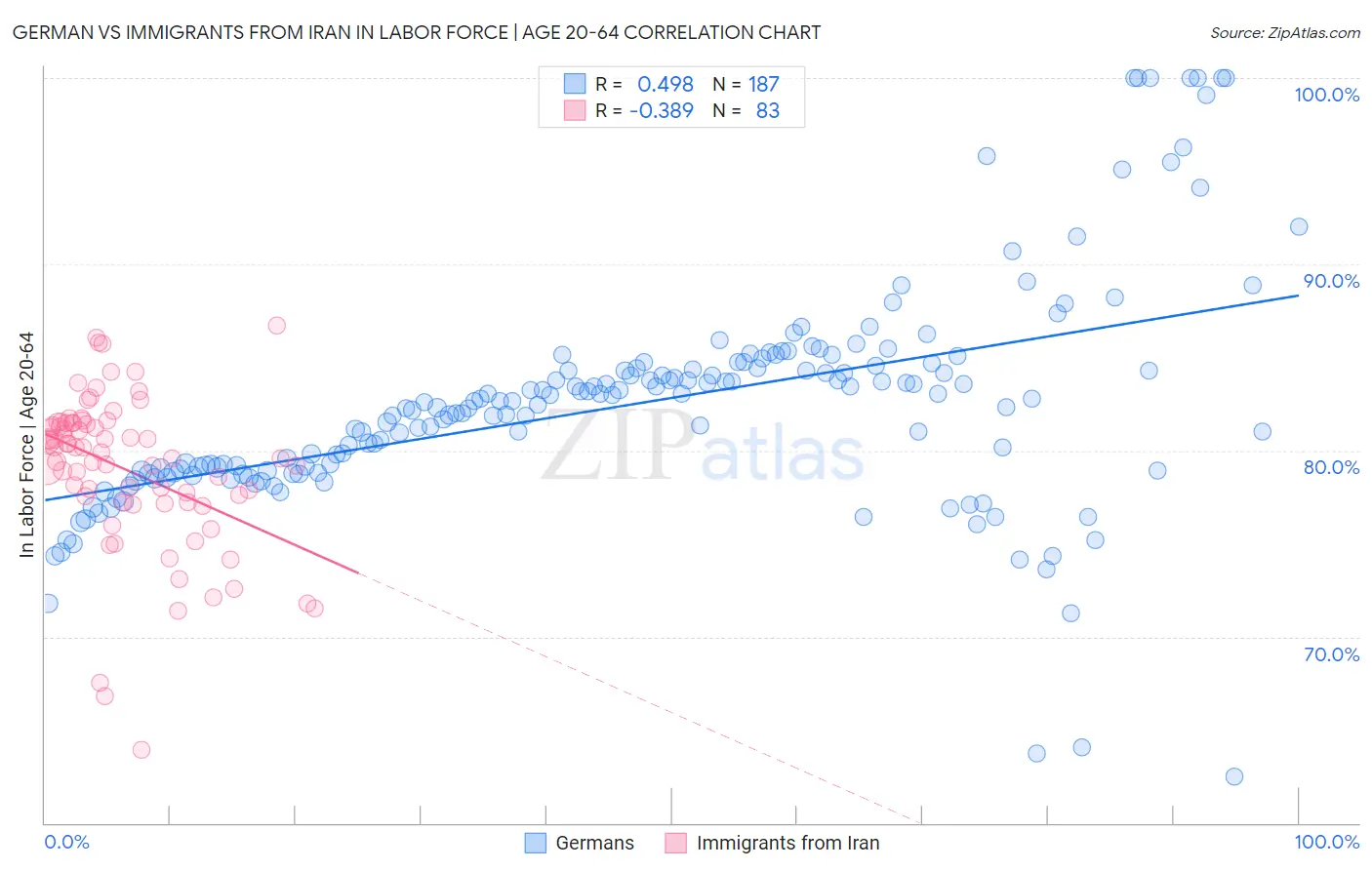 German vs Immigrants from Iran In Labor Force | Age 20-64