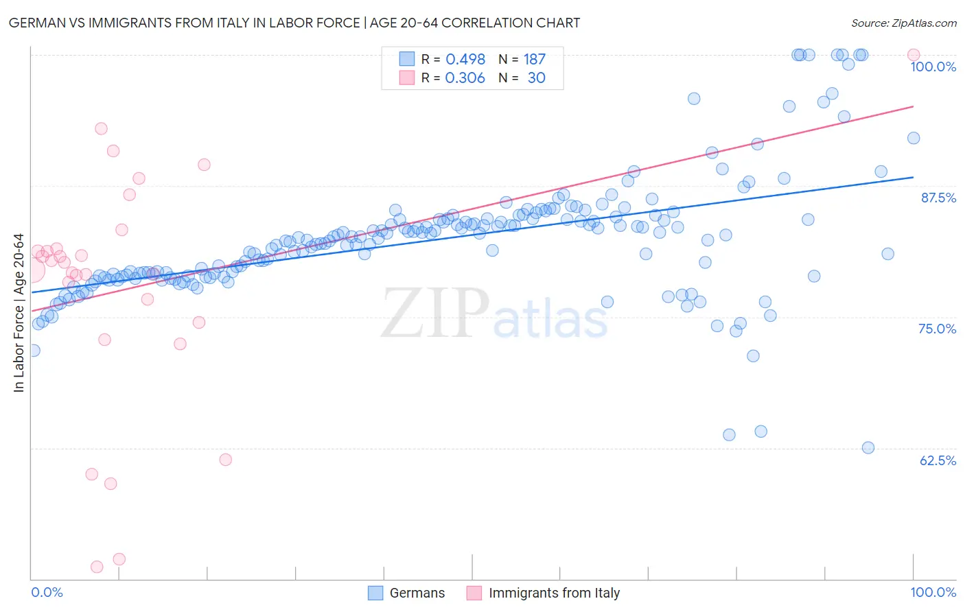 German vs Immigrants from Italy In Labor Force | Age 20-64