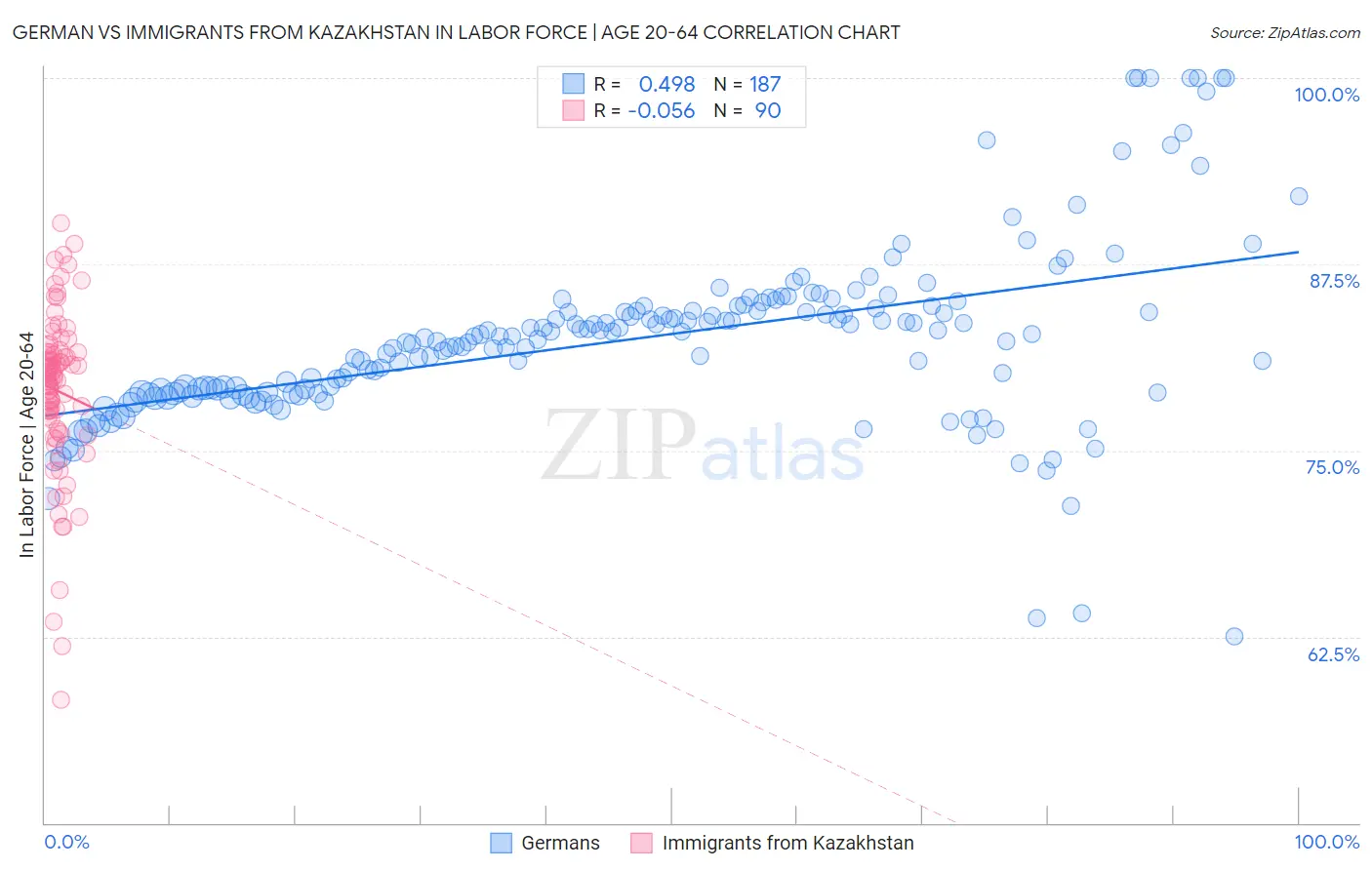 German vs Immigrants from Kazakhstan In Labor Force | Age 20-64