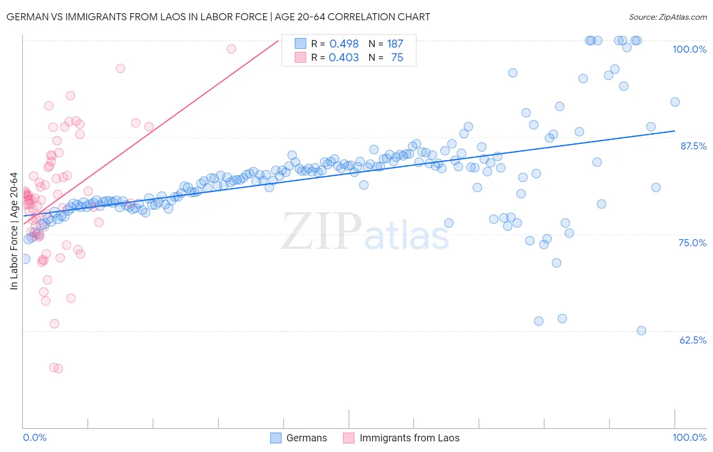German vs Immigrants from Laos In Labor Force | Age 20-64