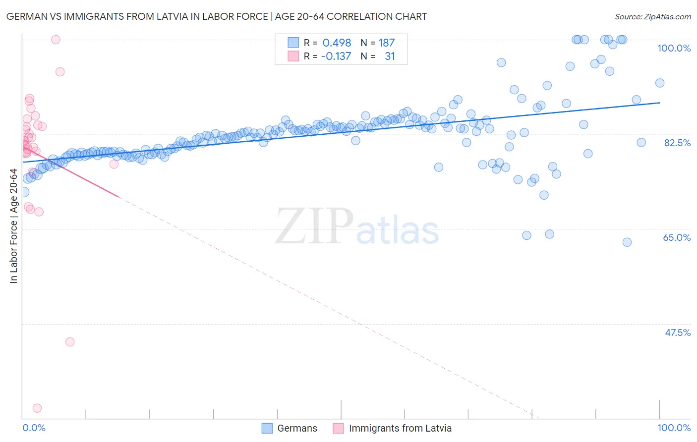 German vs Immigrants from Latvia In Labor Force | Age 20-64