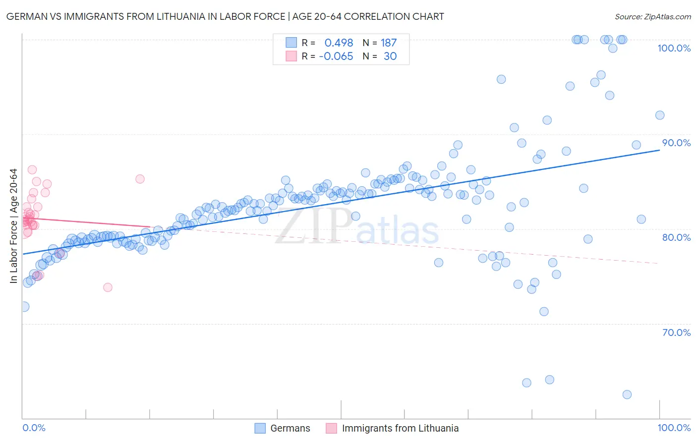 German vs Immigrants from Lithuania In Labor Force | Age 20-64