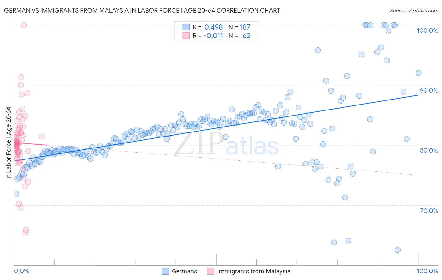 German vs Immigrants from Malaysia In Labor Force | Age 20-64