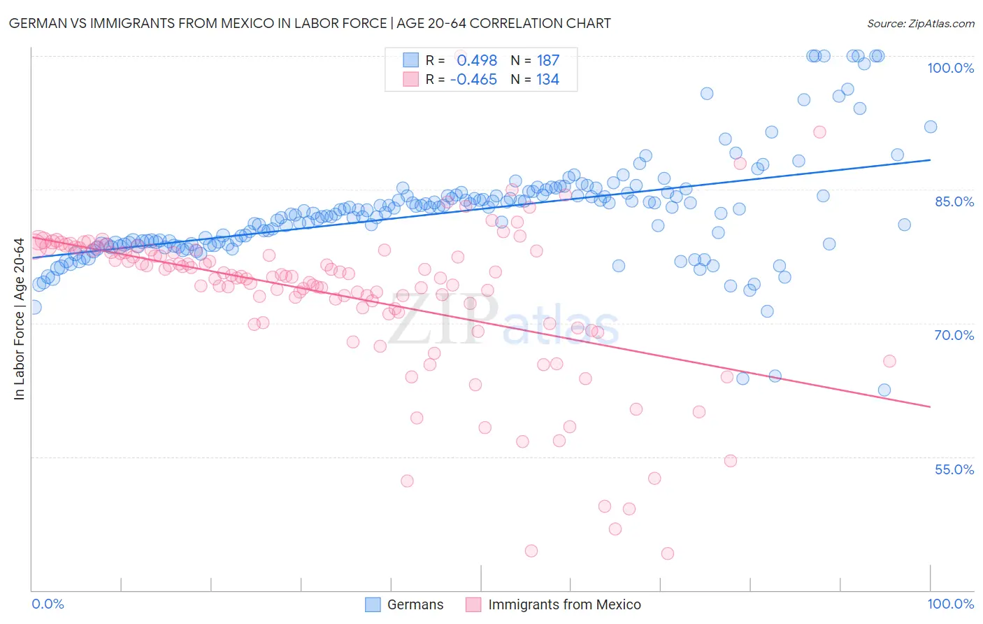 German vs Immigrants from Mexico In Labor Force | Age 20-64