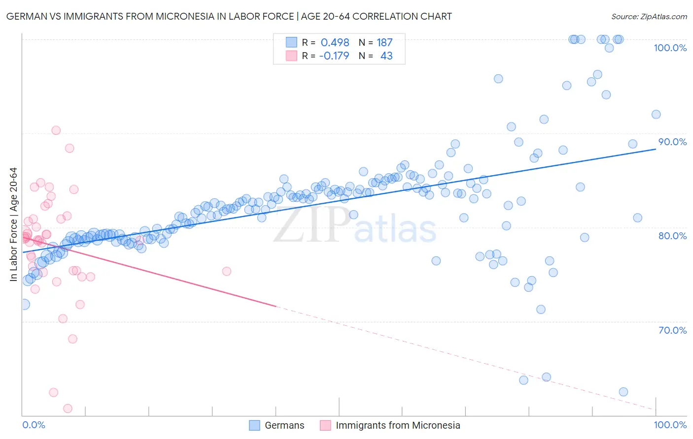 German vs Immigrants from Micronesia In Labor Force | Age 20-64