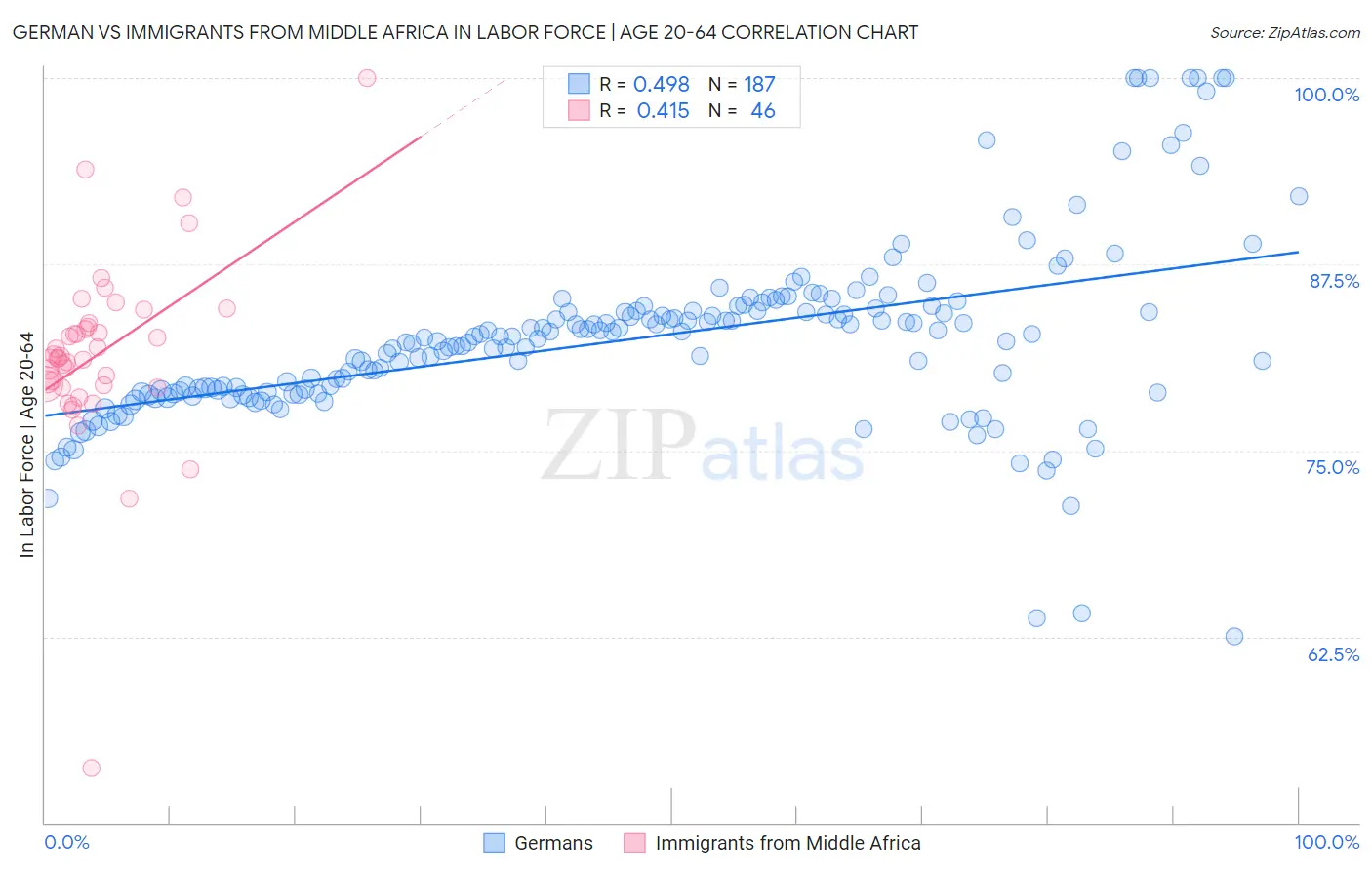 German vs Immigrants from Middle Africa In Labor Force | Age 20-64