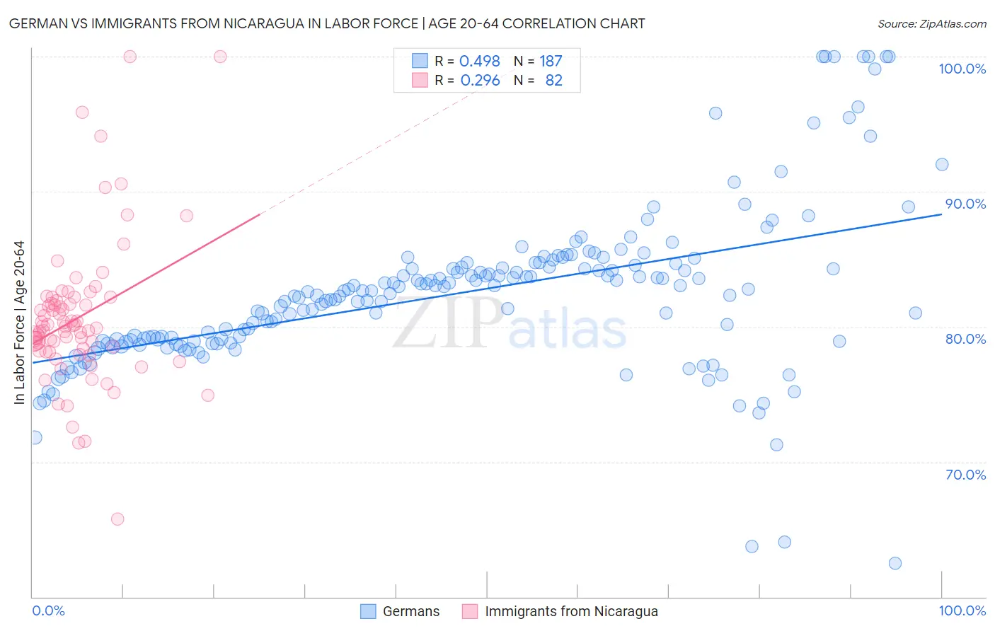 German vs Immigrants from Nicaragua In Labor Force | Age 20-64