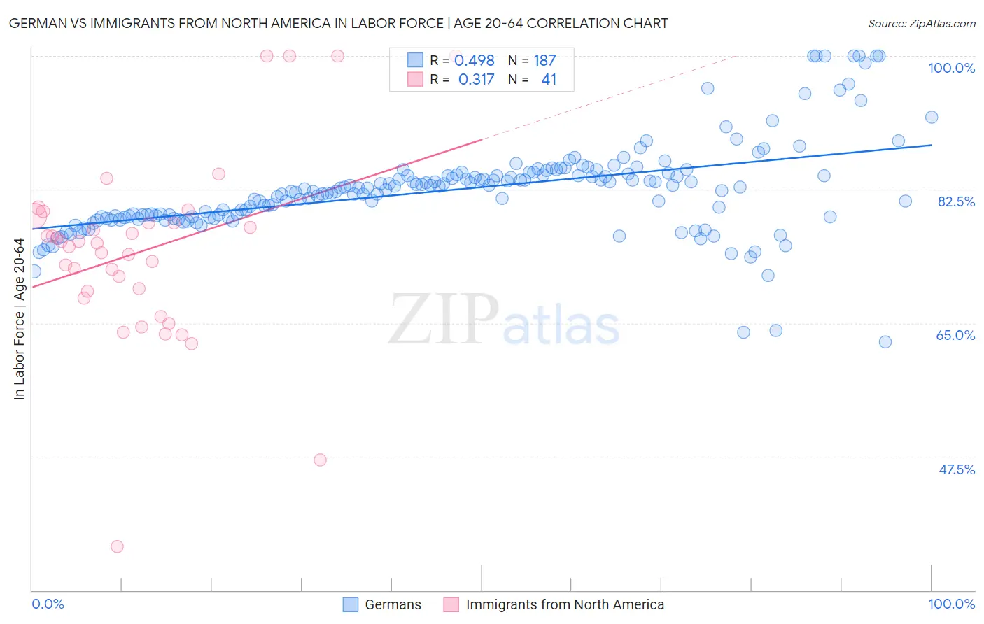 German vs Immigrants from North America In Labor Force | Age 20-64