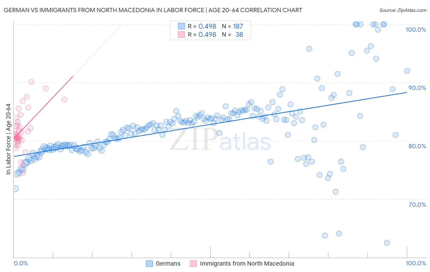 German vs Immigrants from North Macedonia In Labor Force | Age 20-64