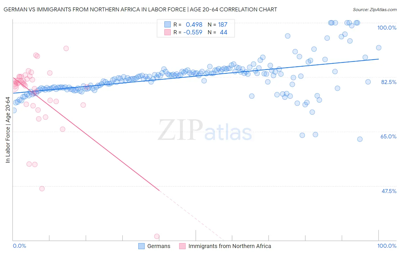 German vs Immigrants from Northern Africa In Labor Force | Age 20-64