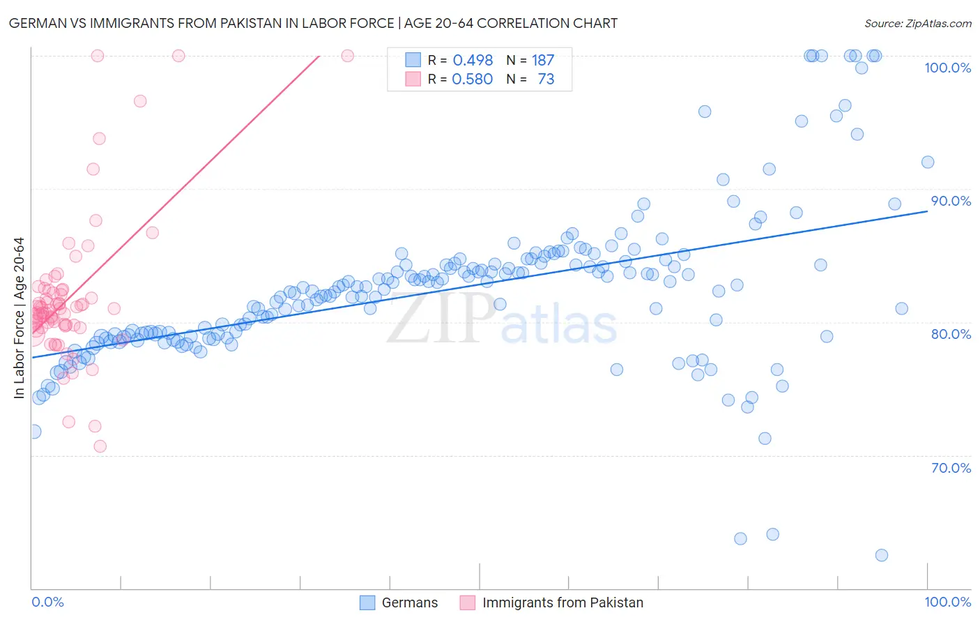 German vs Immigrants from Pakistan In Labor Force | Age 20-64