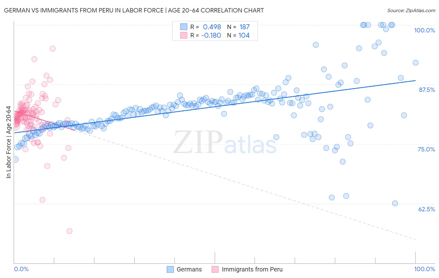 German vs Immigrants from Peru In Labor Force | Age 20-64