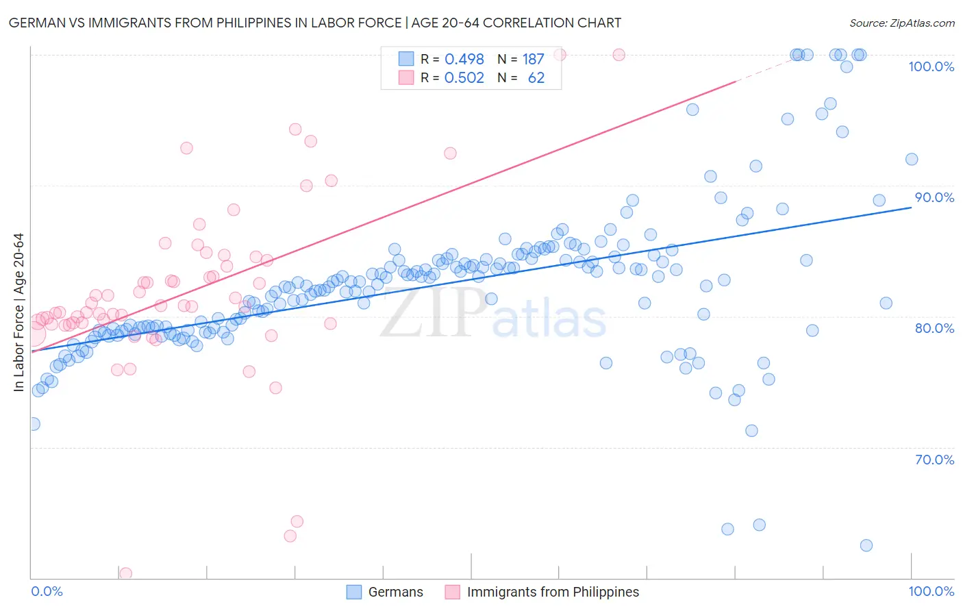 German vs Immigrants from Philippines In Labor Force | Age 20-64