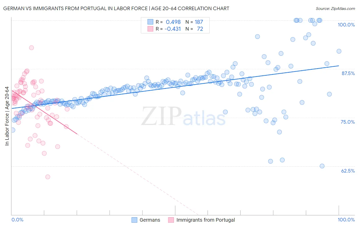 German vs Immigrants from Portugal In Labor Force | Age 20-64