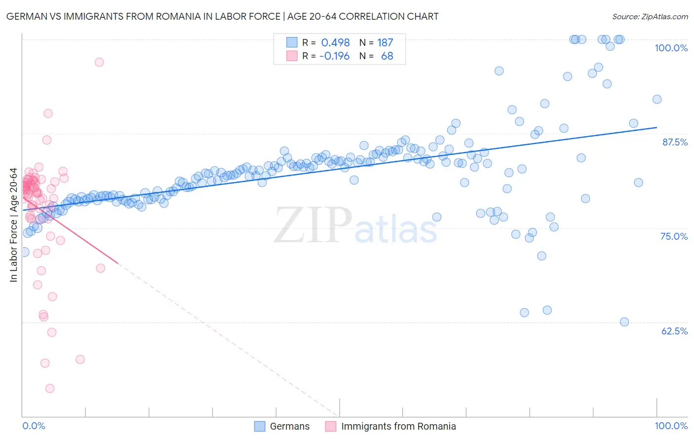 German vs Immigrants from Romania In Labor Force | Age 20-64