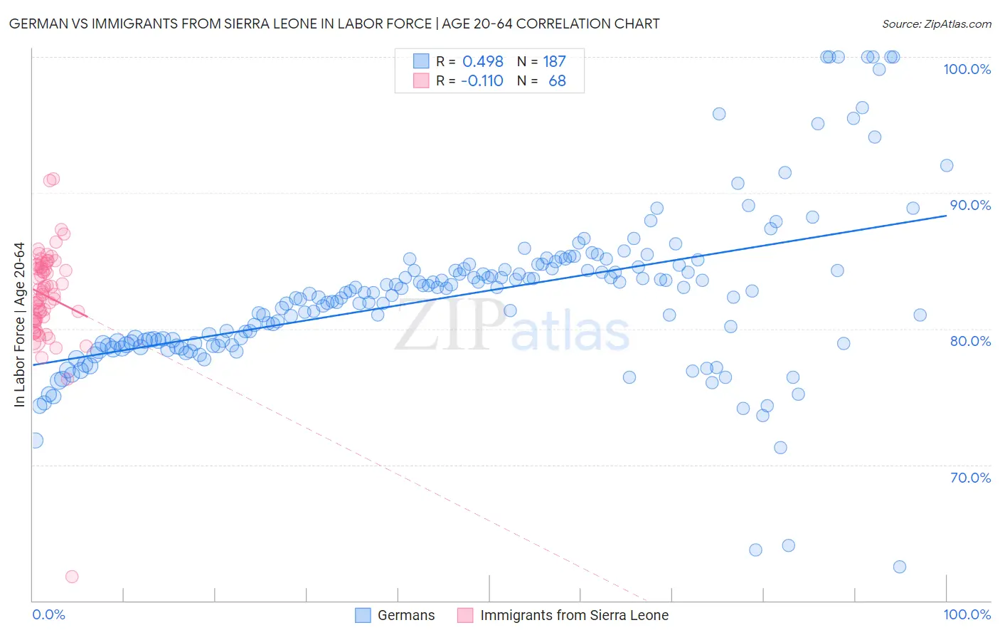 German vs Immigrants from Sierra Leone In Labor Force | Age 20-64