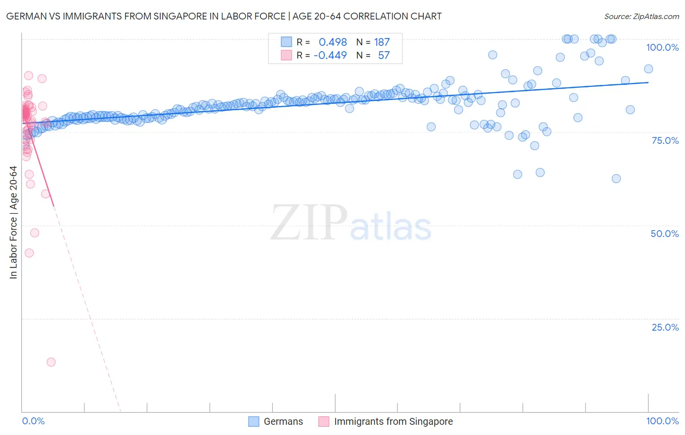 German vs Immigrants from Singapore In Labor Force | Age 20-64