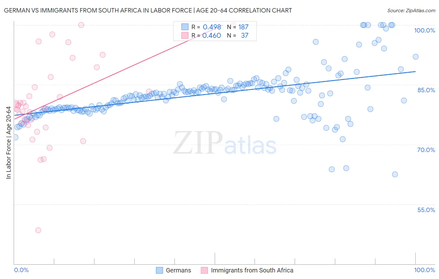 German vs Immigrants from South Africa In Labor Force | Age 20-64