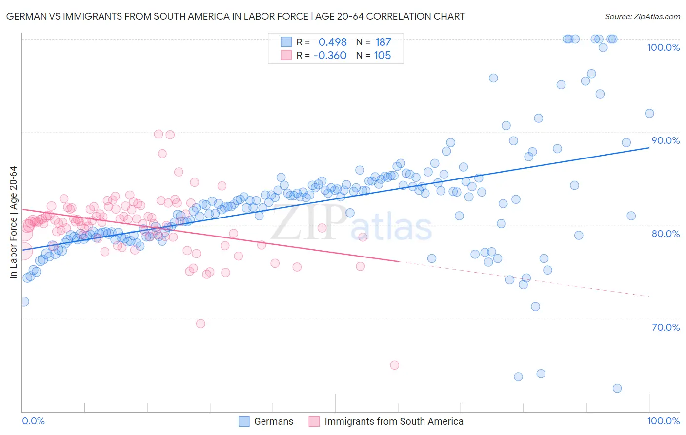 German vs Immigrants from South America In Labor Force | Age 20-64