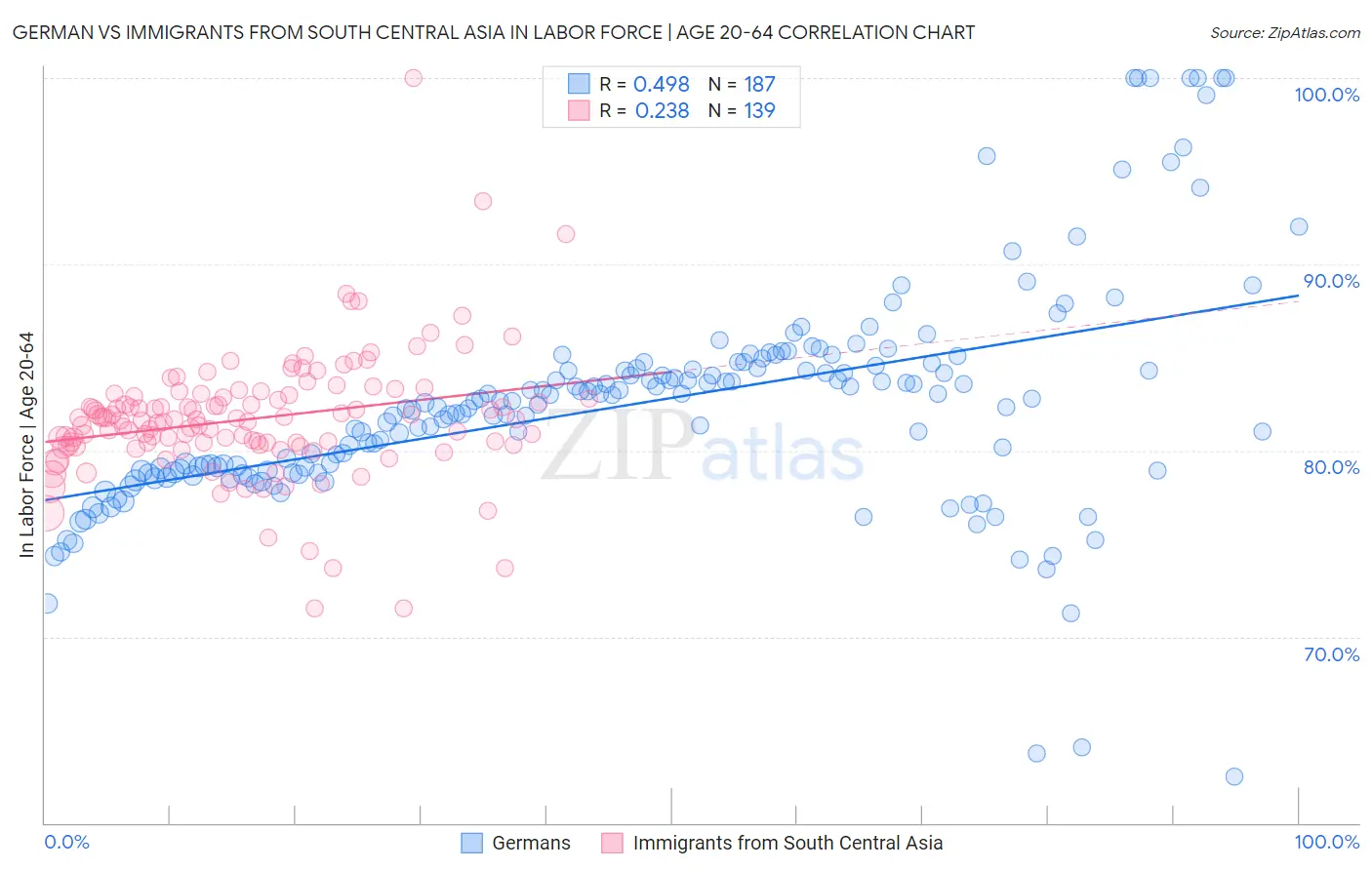 German vs Immigrants from South Central Asia In Labor Force | Age 20-64